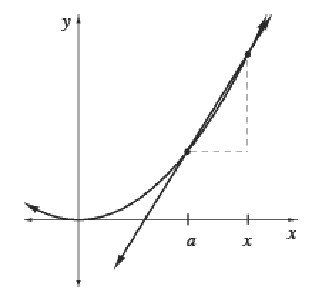 First quadrant upward increasing curve, 2 tick marks labeled, A, &, x, on the x axis, with highlighted points on the curve, corresponding to tick marks, & dashed slope triangle on the curve, between highlighted points, with increasing line, passing through the highlighted points.